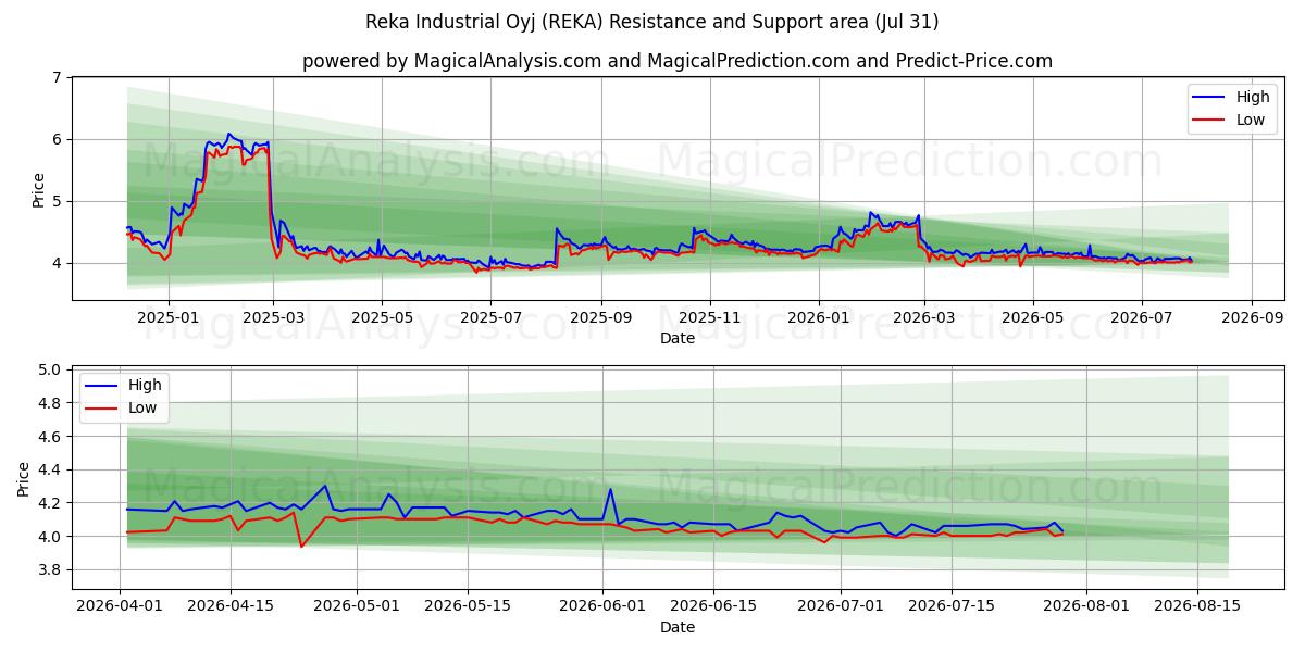  Reka Industrial Oyj (REKA) Support and Resistance area (30 Jul) 