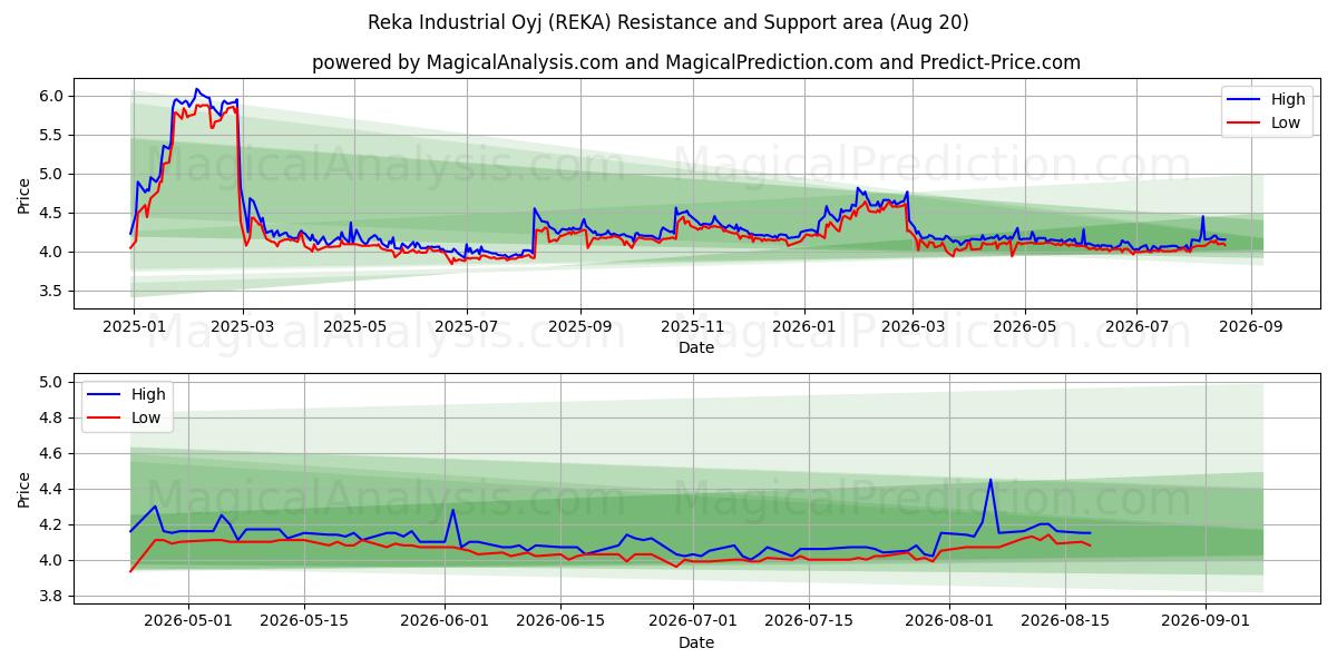  Reka Industrial Oyj (REKA) Support and Resistance area (19 Aug) 