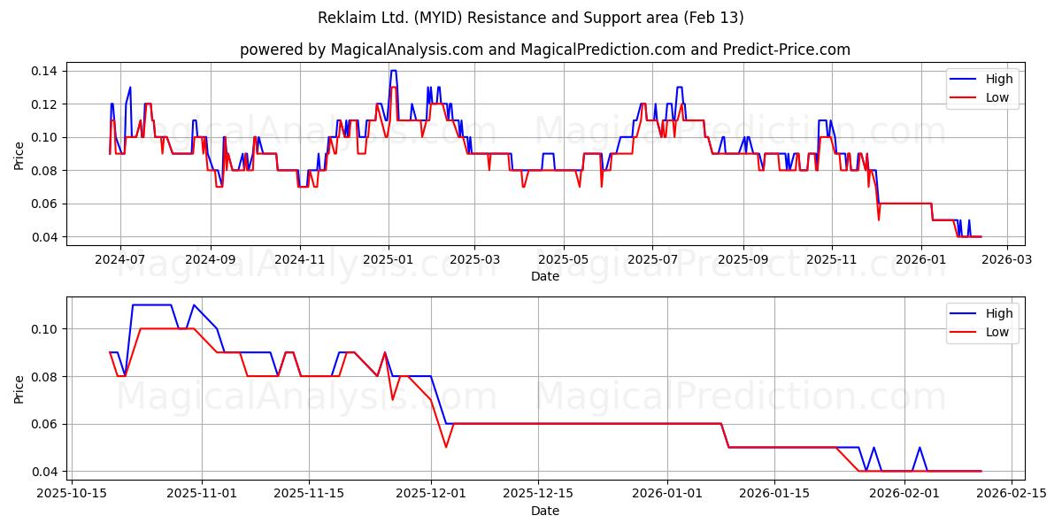  Reklaim Ltd. (MYID) Support and Resistance area (12 Feb) 