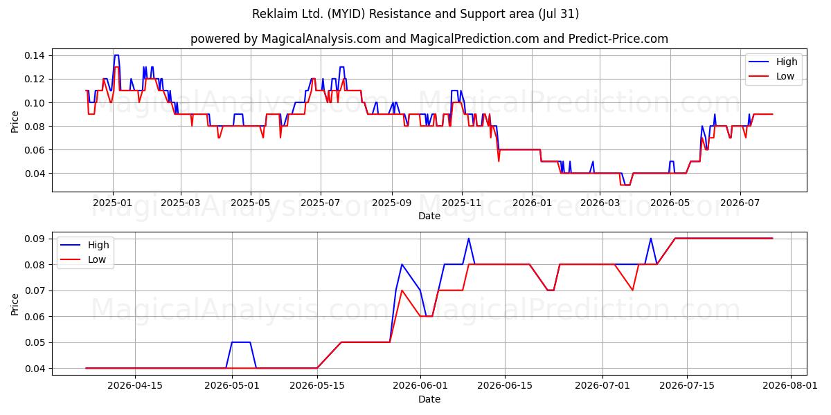  Reklaim Ltd. (MYID) Support and Resistance area (30 Jul) 
