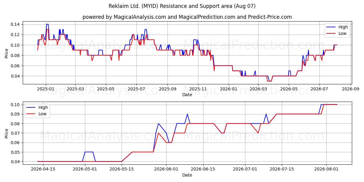  Reklaim Ltd. (MYID) Support and Resistance area (06 Aug) 