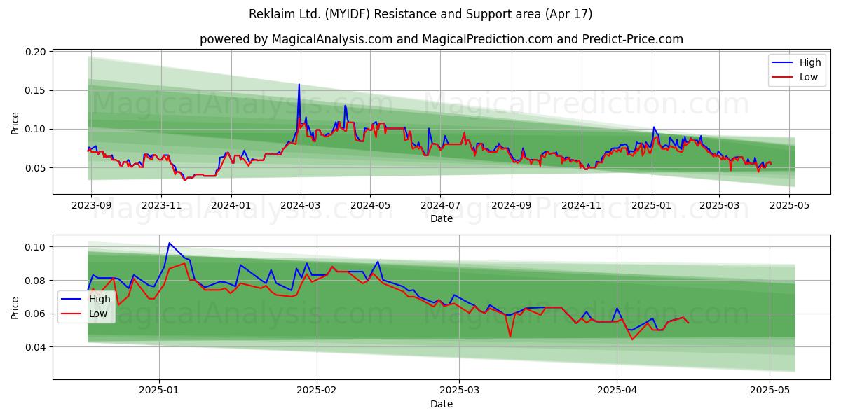  Reklaim Ltd. (MYIDF) Support and Resistance area (17 Apr) 