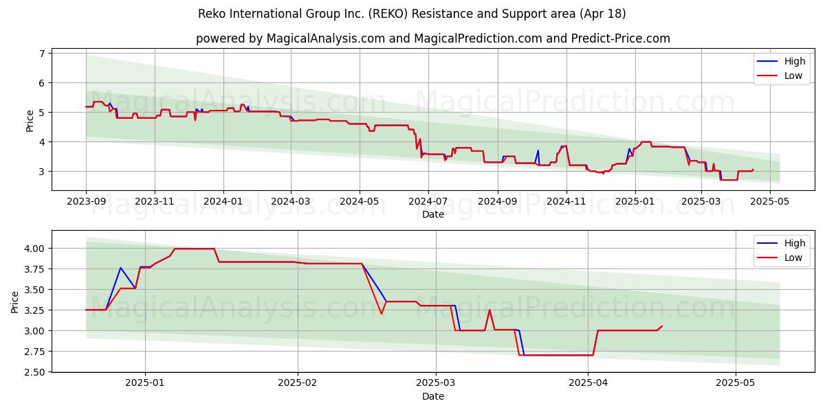  Reko International Group Inc. (REKO) Support and Resistance area (18 Apr) 