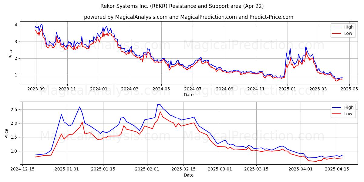  Rekor Systems Inc. (REKR) Support and Resistance area (22 Apr) 
