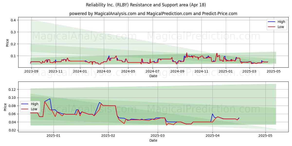  Reliability Inc. (RLBY) Support and Resistance area (18 Apr) 