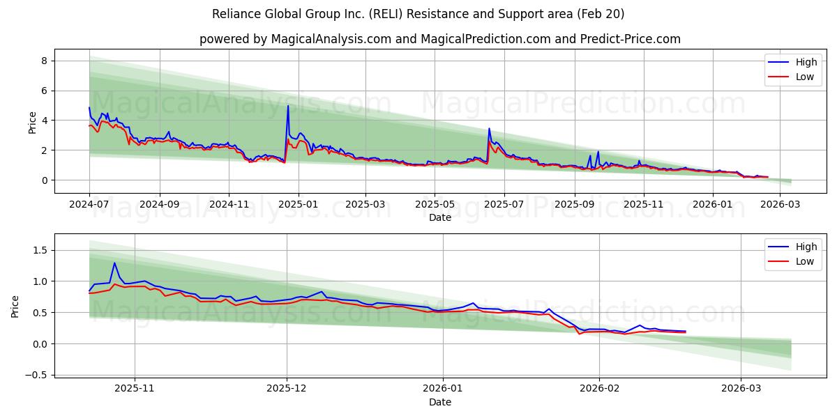  Reliance Global Group Inc. (RELI) Support and Resistance area (19 Feb) 