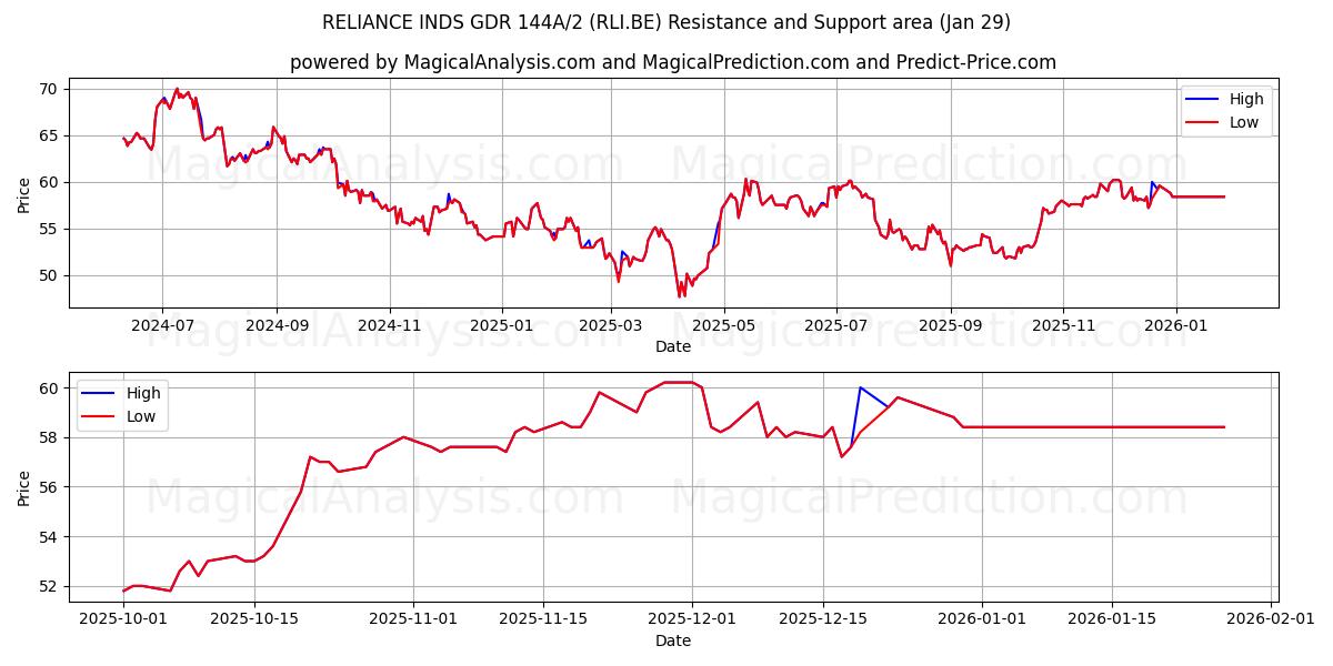  RELIANCE INDS GDR 144A/2 (RLI.BE) Support and Resistance area (28 Jan) 