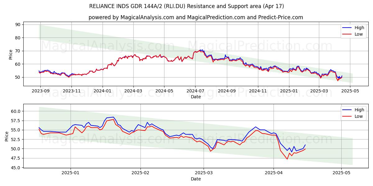  RELIANCE INDS GDR 144A/2 (RLI.DU) Support and Resistance area (17 Apr) 