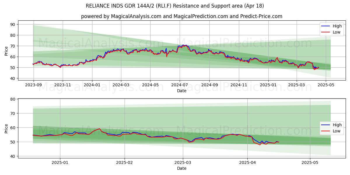  RELIANCE INDS GDR 144A/2 (RLI.F) Support and Resistance area (18 Apr) 