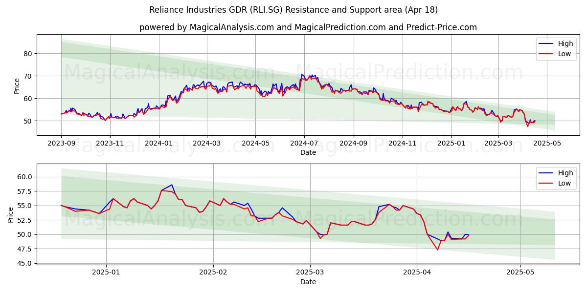  Reliance Industries GDR (RLI.SG) Support and Resistance area (18 Apr) 