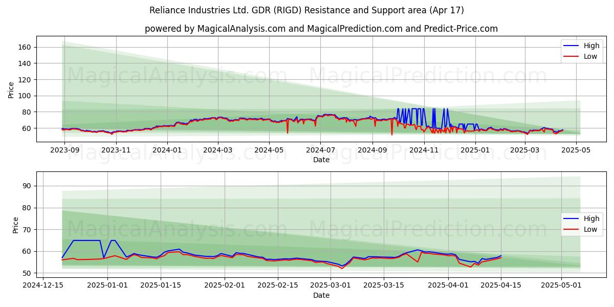  Reliance Industries Ltd. GDR (RIGD) Support and Resistance area (17 Apr) 