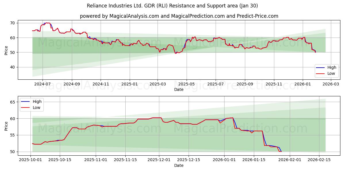  Reliance Industries Ltd. GDR (RLI) Support and Resistance area (29 Jan) 