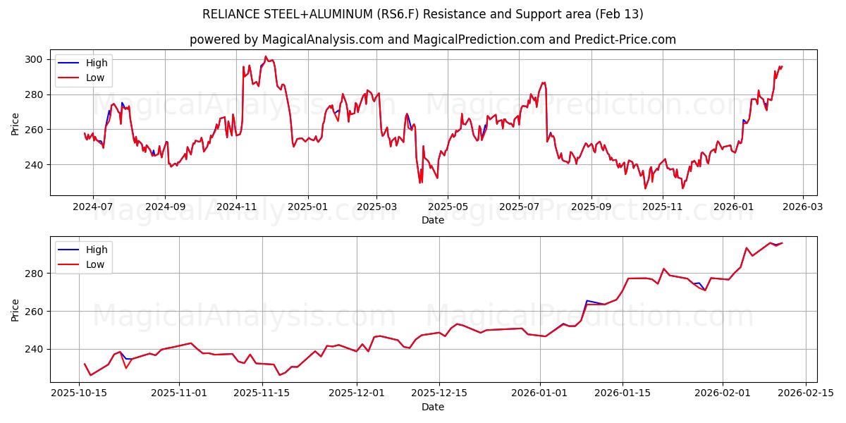  RELIANCE STEEL+ALUMINUM (RS6.F) Support and Resistance area (12 Feb) 