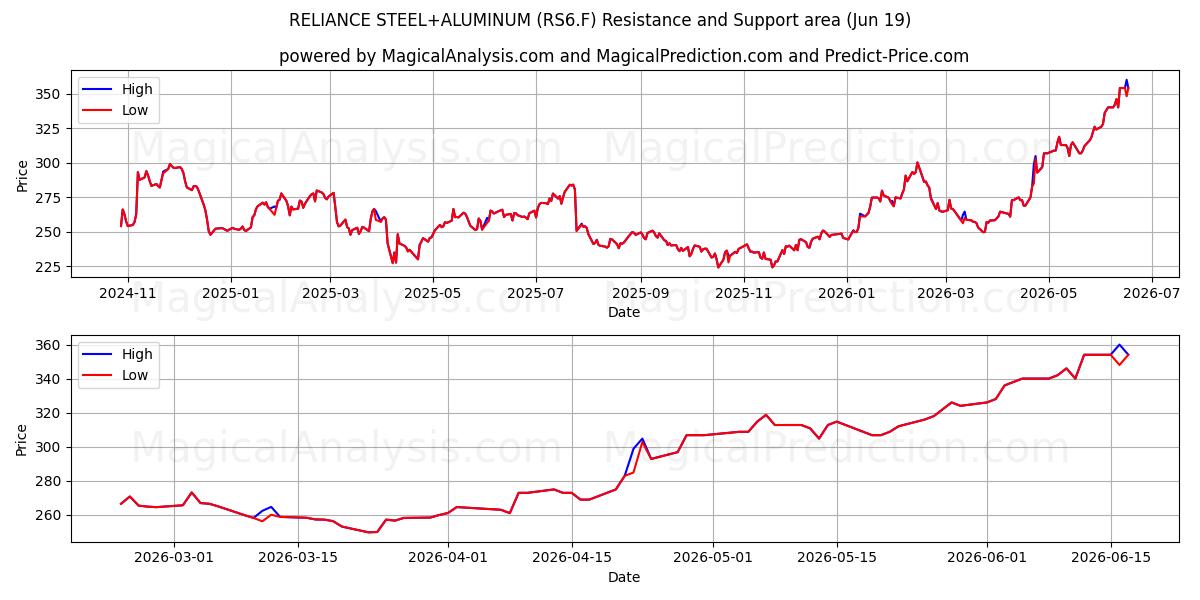  RELIANCE STEEL+ALUMINUM (RS6.F) Support and Resistance area (18 Jun) 