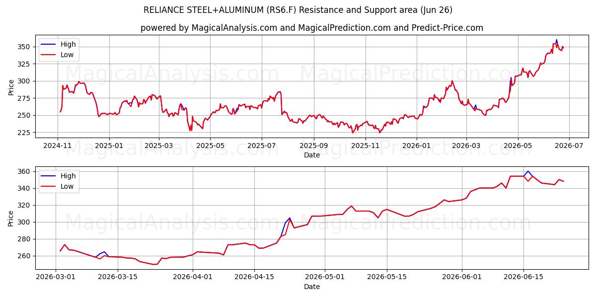  RELIANCE STEEL+ALUMINUM (RS6.F) Support and Resistance area (25 Jun) 