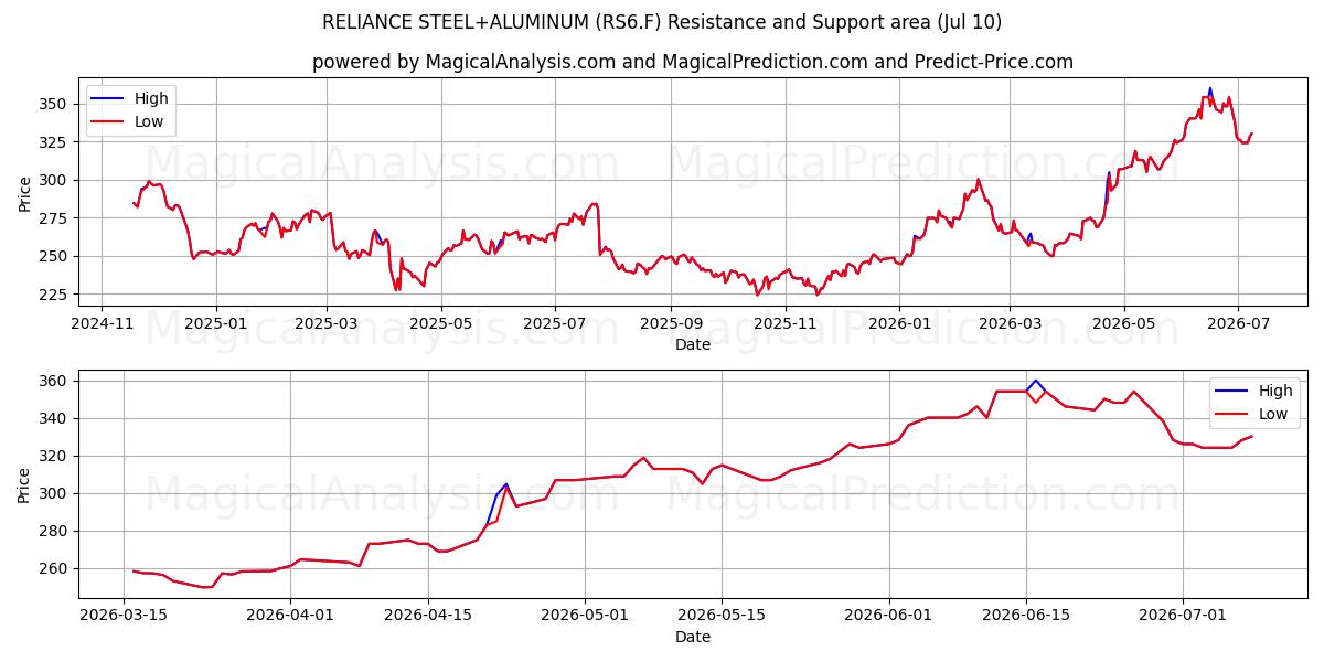  RELIANCE STEEL+ALUMINUM (RS6.F) Support and Resistance area (09 Jul) 