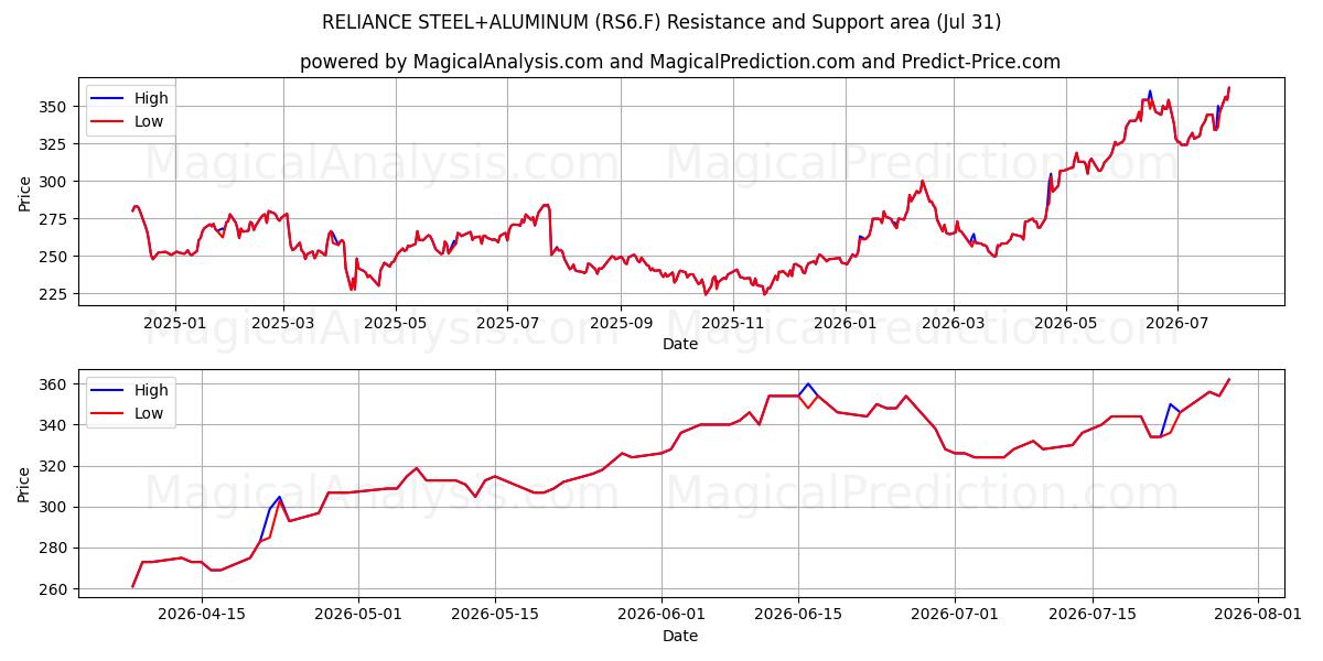 RELIANCE STEEL+ALUMINUM (RS6.F) Support and Resistance area (30 Jul) 