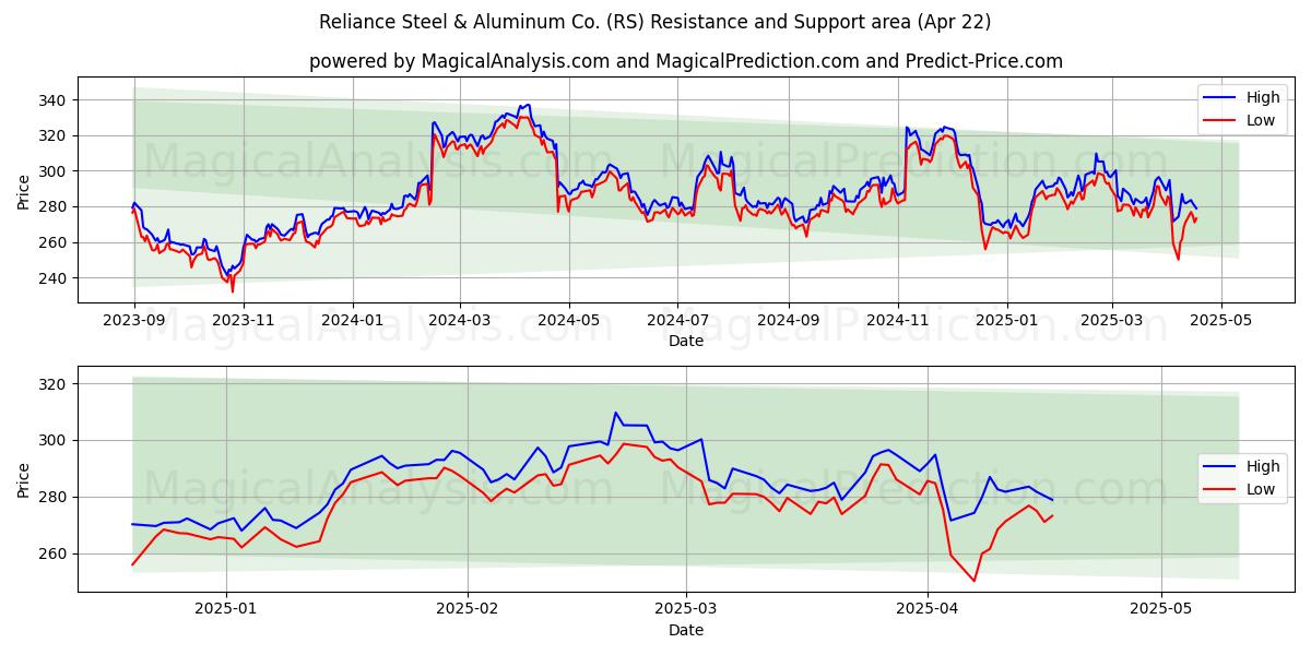  Reliance Steel & Aluminum Co. (RS) Support and Resistance area (22 Apr) 
