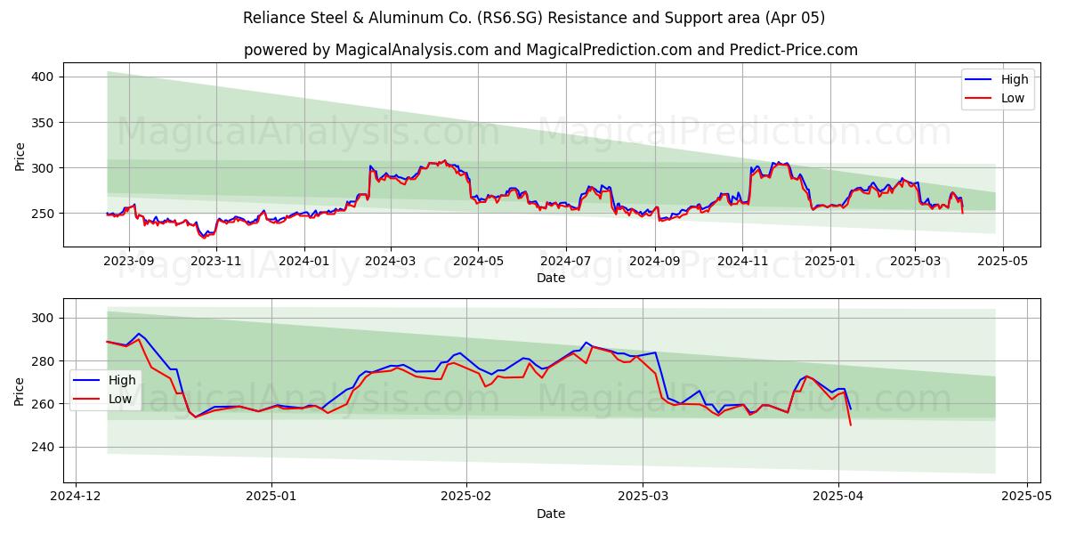  Reliance Steel & Aluminum Co. (RS6.SG) Support and Resistance area (05 Apr) 