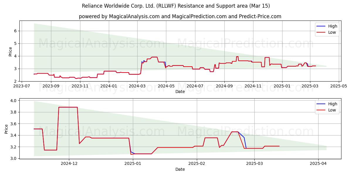  Reliance Worldwide Corp. Ltd. (RLLWF) Support and Resistance area (15 Mar) 