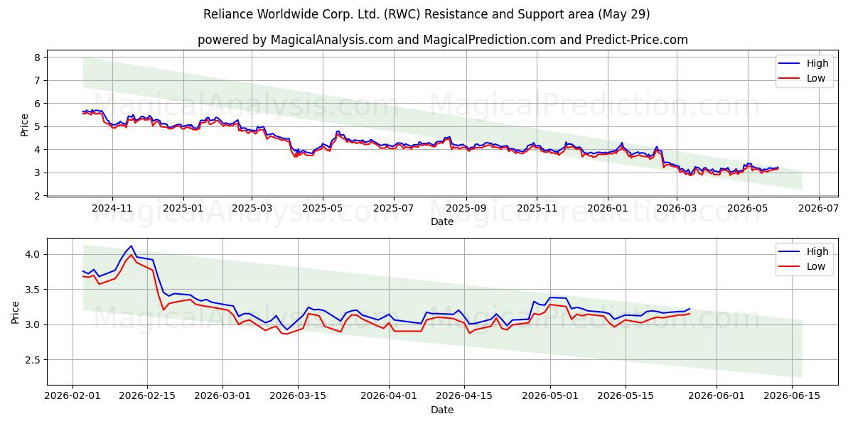  Reliance Worldwide Corp. Ltd. (RWC) Support and Resistance area (28 May) 