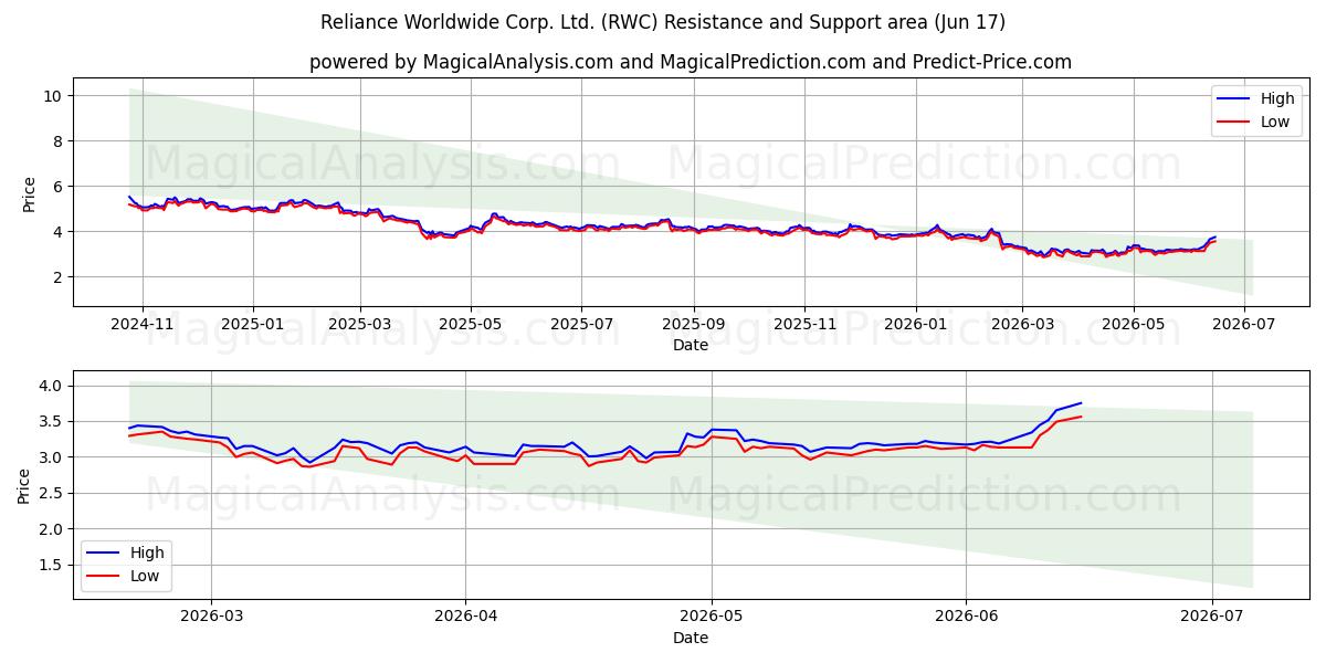  Reliance Worldwide Corp. Ltd. (RWC) Support and Resistance area (11 Jun) 