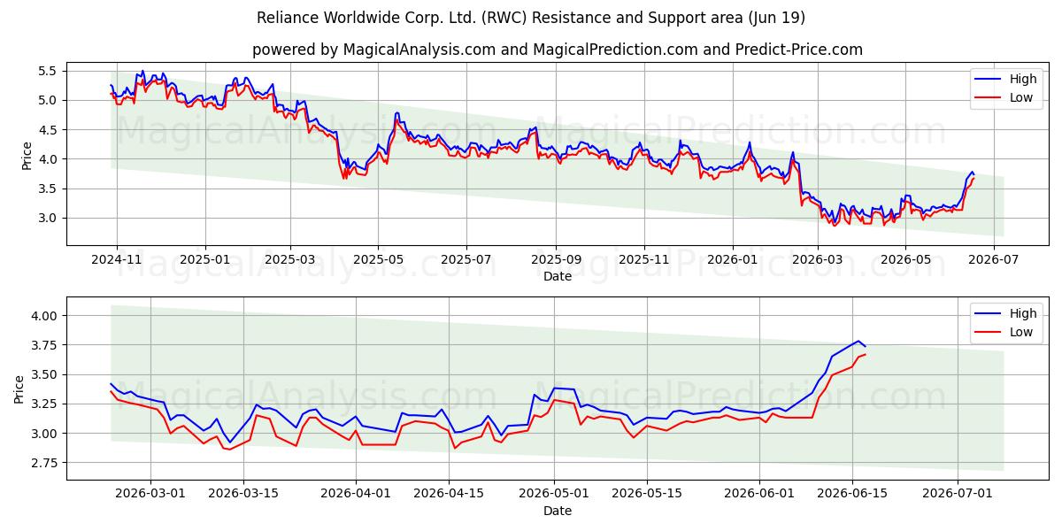  Reliance Worldwide Corp. Ltd. (RWC) Support and Resistance area (16 Jun) 