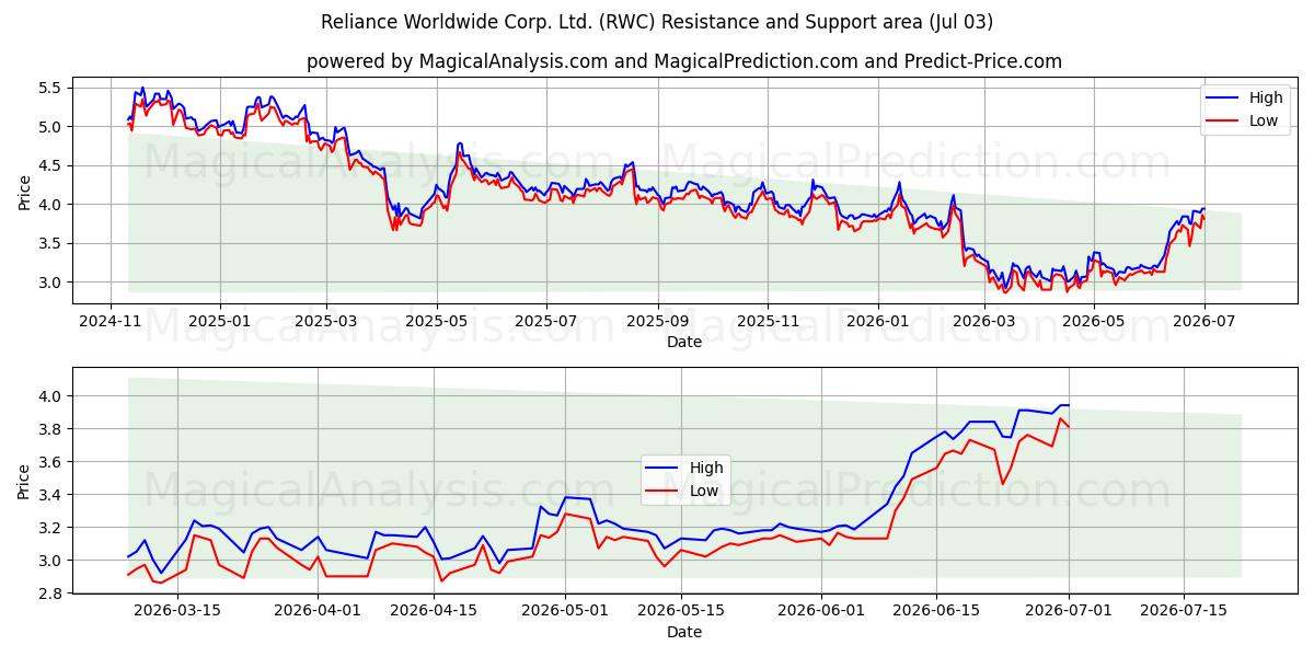  Reliance Worldwide Corp. Ltd. (RWC) Support and Resistance area (02 Jul) 