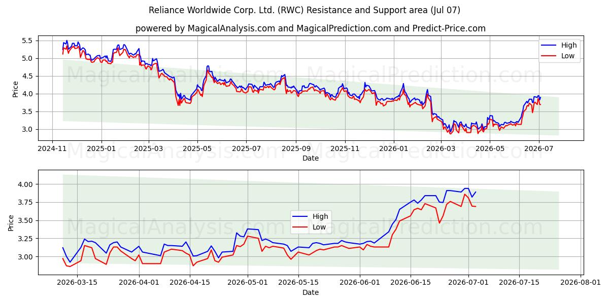  Reliance Worldwide Corp. Ltd. (RWC) Support and Resistance area (06 Jul) 
