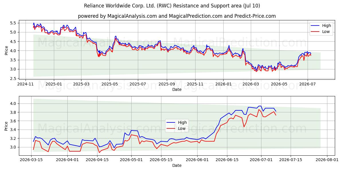  Reliance Worldwide Corp. Ltd. (RWC) Support and Resistance area (09 Jul) 