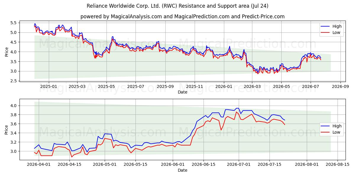  Reliance Worldwide Corp. Ltd. (RWC) Support and Resistance area (23 Jul) 