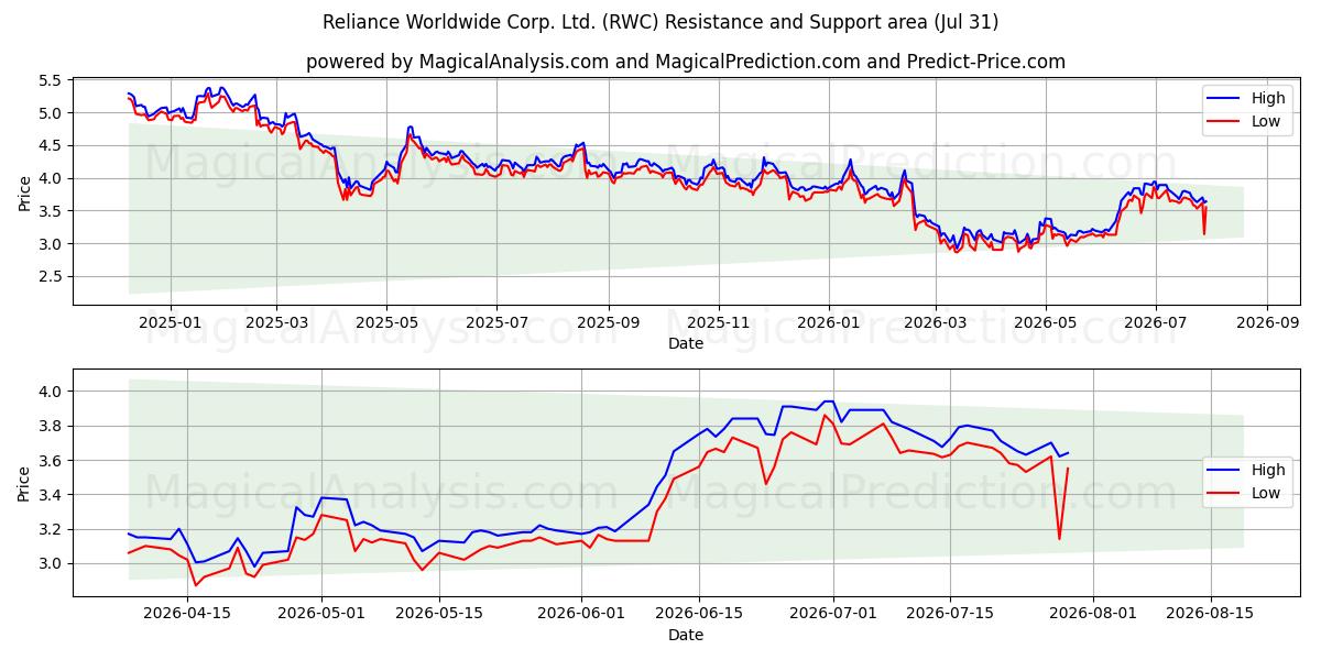  Reliance Worldwide Corp. Ltd. (RWC) Support and Resistance area (30 Jul) 