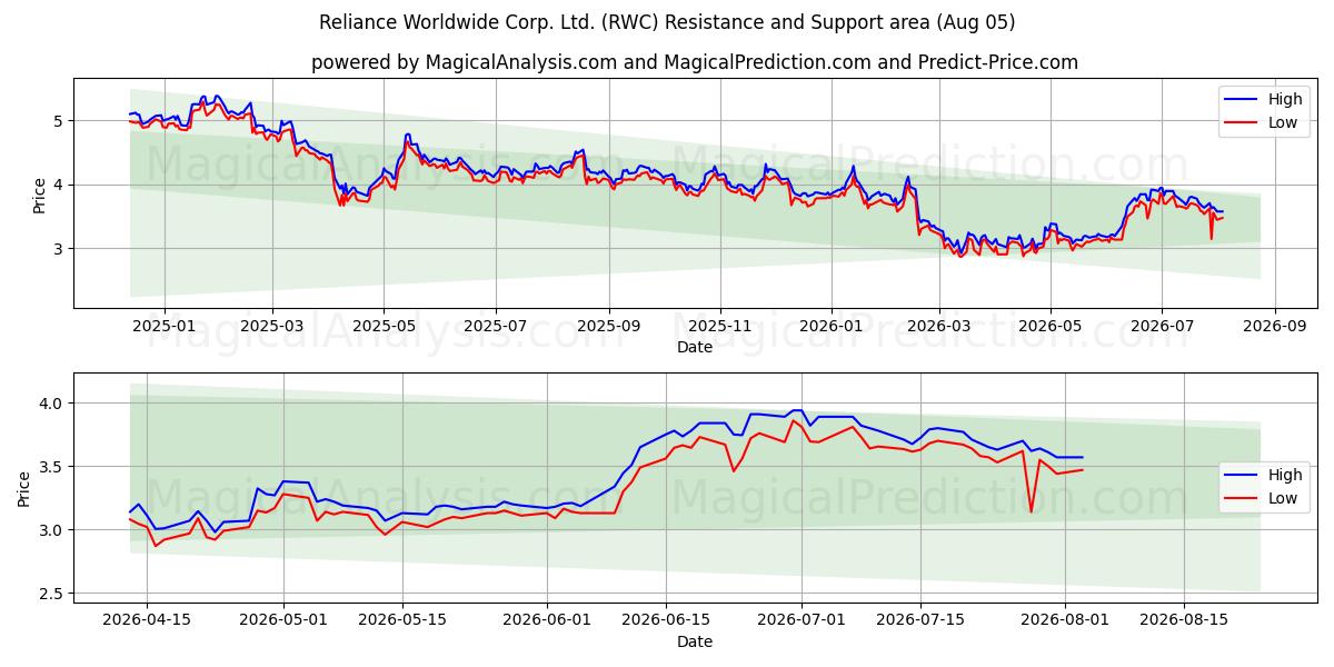 Reliance Worldwide Corp. Ltd. (RWC) Support and Resistance area (04 Aug) 