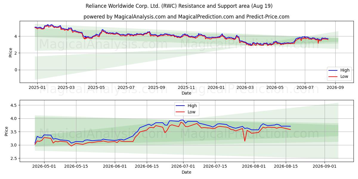  Reliance Worldwide Corp. Ltd. (RWC) Support and Resistance area (18 Aug) 
