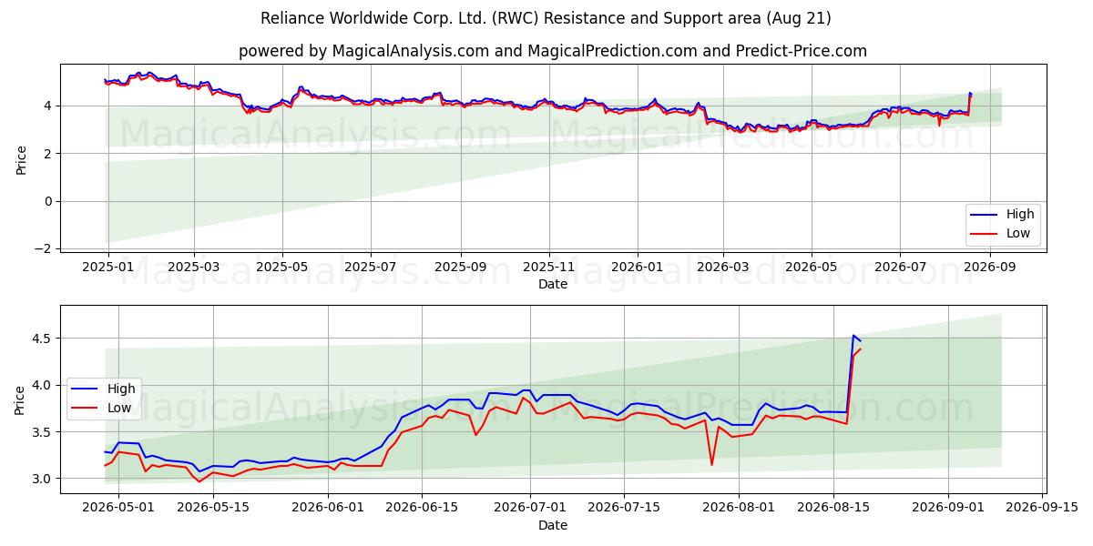  Reliance Worldwide Corp. Ltd. (RWC) Support and Resistance area (19 Aug) 
