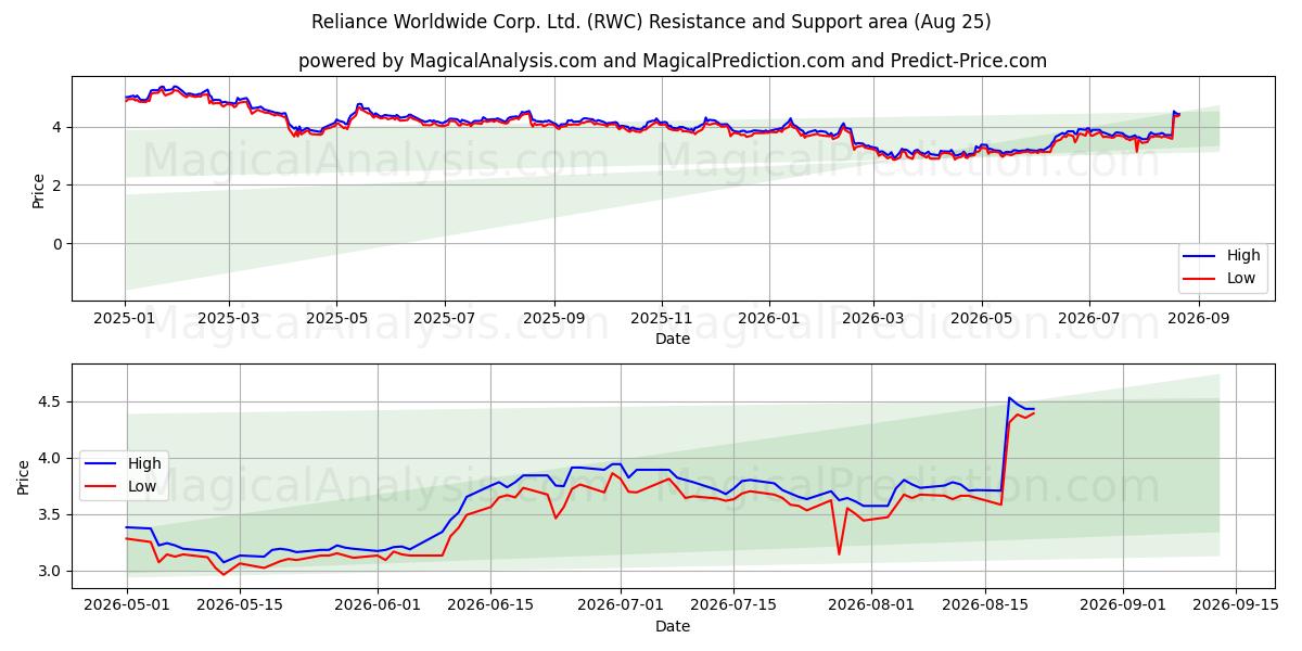  Reliance Worldwide Corp. Ltd. (RWC) Support and Resistance area (24 Aug) 