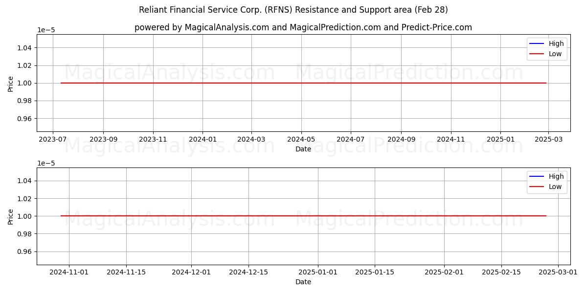  Reliant Financial Service Corp. (RFNS) Support and Resistance area (14 Mar) 