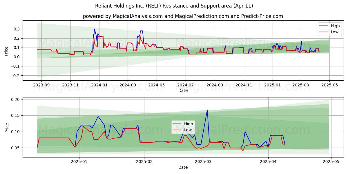  Reliant Holdings Inc. (RELT) Support and Resistance area (11 Apr) 