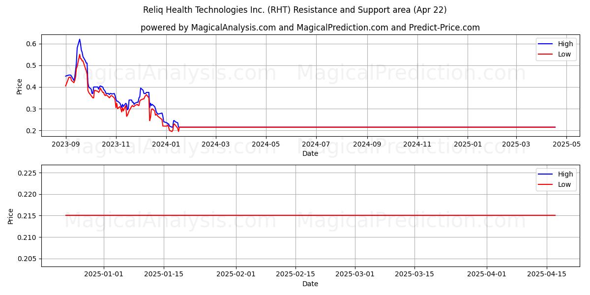  Reliq Health Technologies Inc. (RHT) Support and Resistance area (22 Apr) 