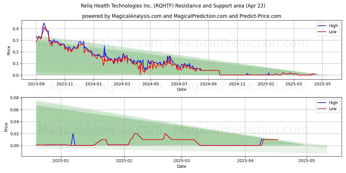  Reliq Health Technologies Inc. (RQHTF) Support and Resistance area (22 Apr) 