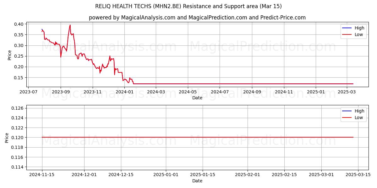  RELIQ HEALTH TECHS (MHN2.BE) Support and Resistance area (15 Mar) 
