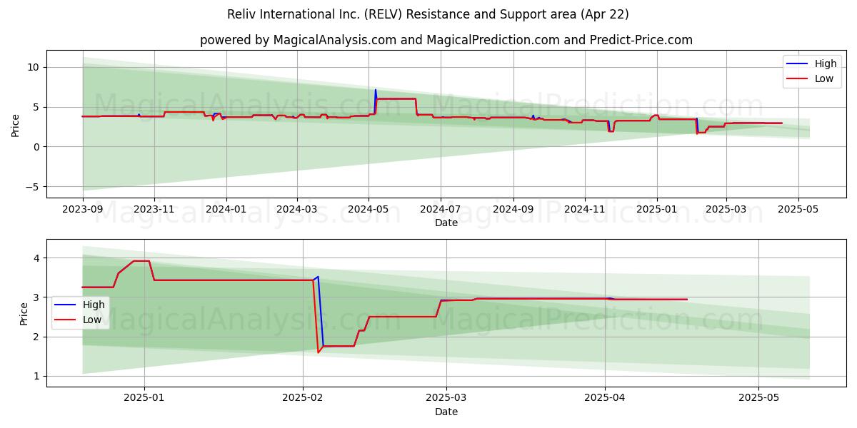  Reliv International Inc. (RELV) Support and Resistance area (22 Apr) 