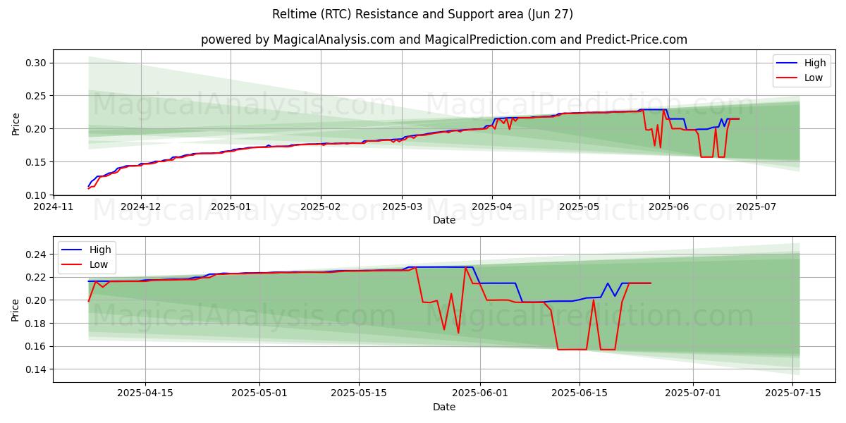  وقت العلاقة (RTC) Support and Resistance area (26 Jun) 