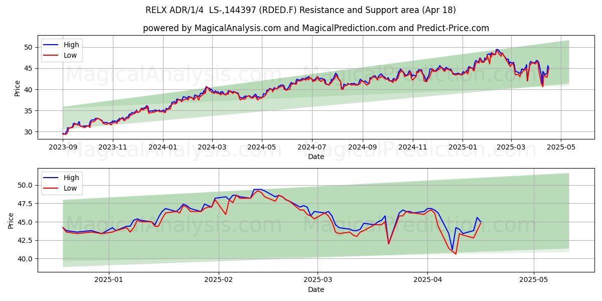  RELX ADR/1/4  LS-,144397 (RDED.F) Support and Resistance area (18 Apr) 