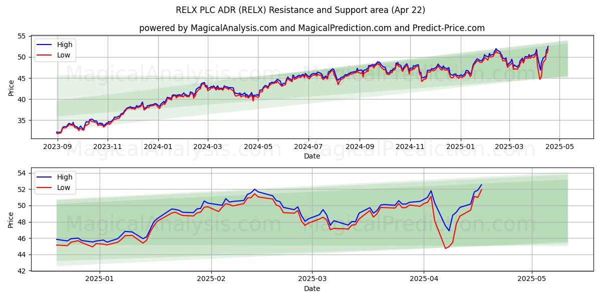  RELX PLC ADR (RELX) Support and Resistance area (22 Apr) 