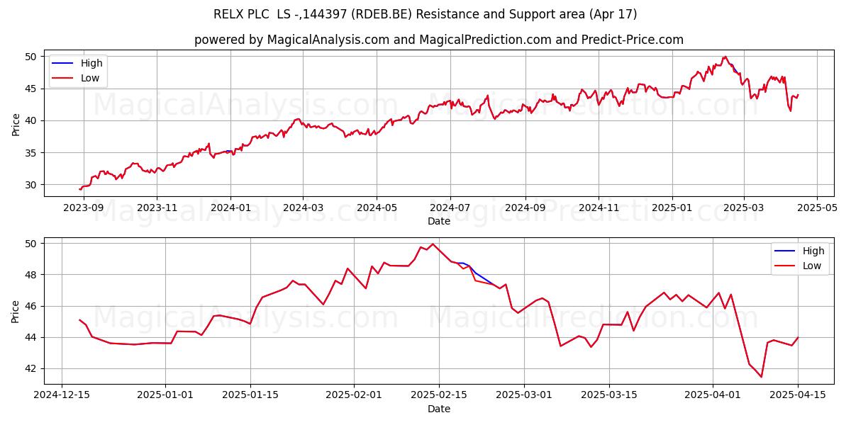  RELX PLC  LS -,144397 (RDEB.BE) Support and Resistance area (17 Apr) 