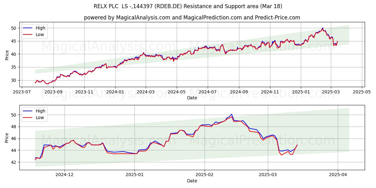  RELX PLC  LS -,144397 (RDEB.DE) Support and Resistance area (18 Mar) 