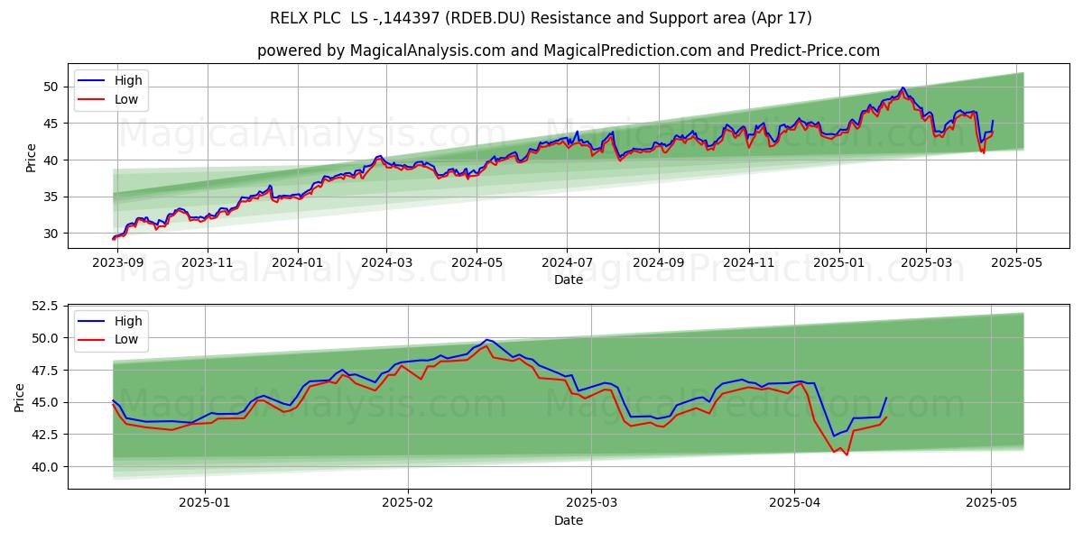  RELX PLC  LS -,144397 (RDEB.DU) Support and Resistance area (17 Apr) 