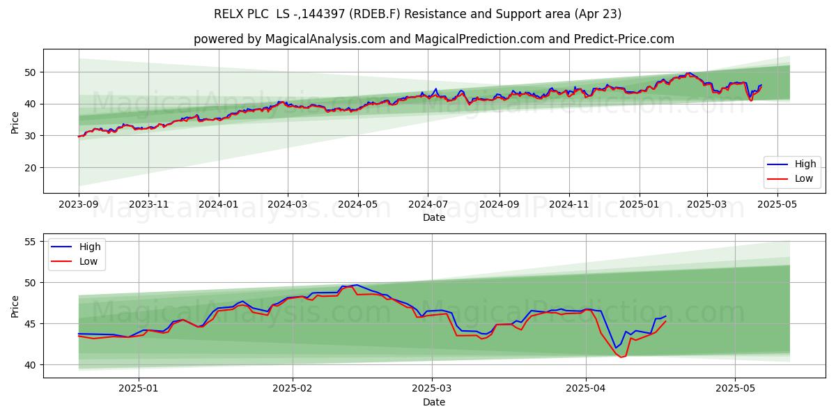  RELX PLC  LS -,144397 (RDEB.F) Support and Resistance area (23 Apr) 