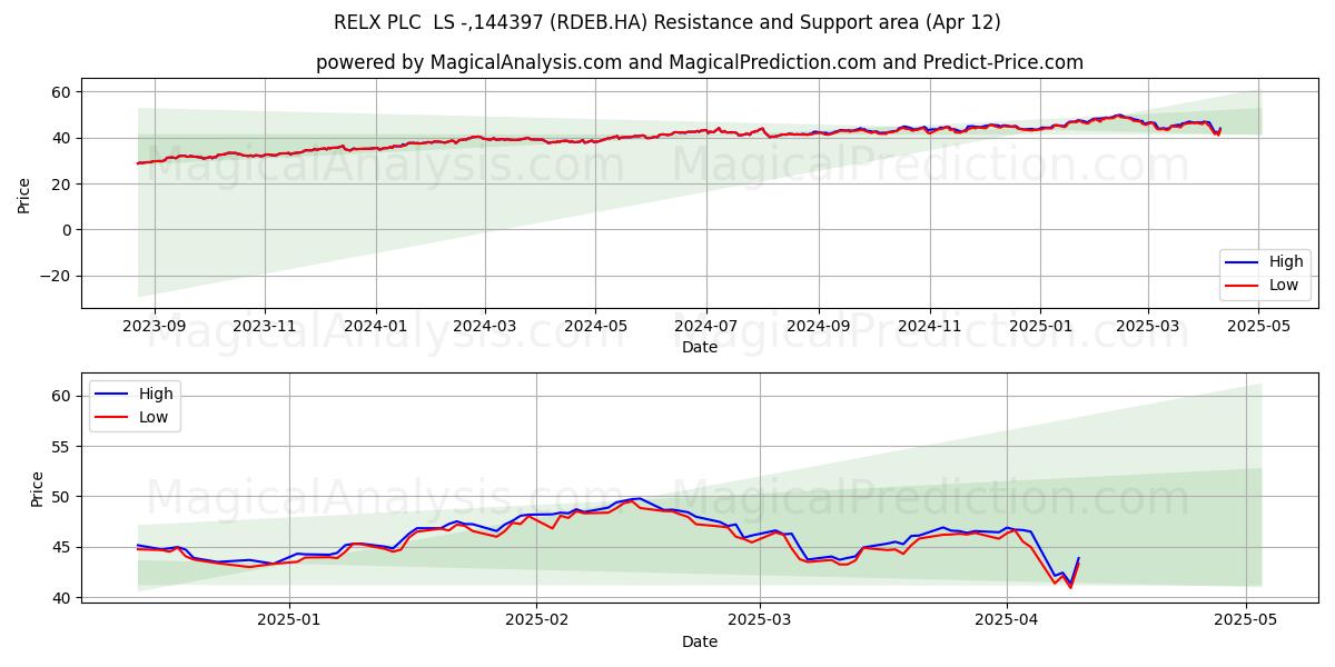 RELX PLC  LS -,144397 (RDEB.HA) Support and Resistance area (12 Apr) 